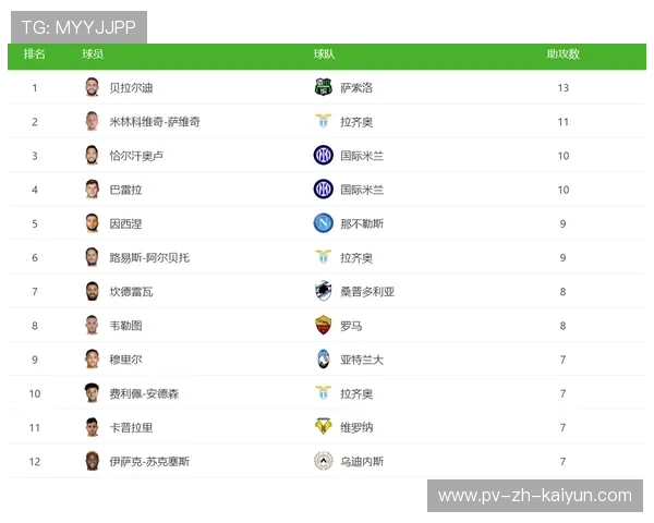 五大联赛助攻榜大洗牌，球星身价飙升